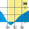 Cape Chlanak tide chart for Sunday, July 30, 2023