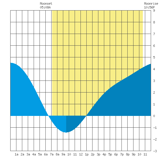 Cape Chlanak tide chart for Monday, July 31, 2023