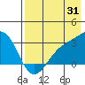 Cape Chlanak tide chart for Monday, July 31, 2023
