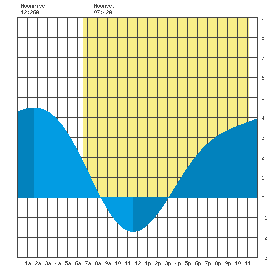 Cape Chlanak tide chart for Tuesday, July 4, 2023