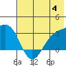 Cape Chlanak tide chart for Tuesday, July 4, 2023