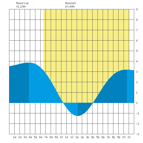 Cape Chlanak tide chart for Thursday, July 6, 2023