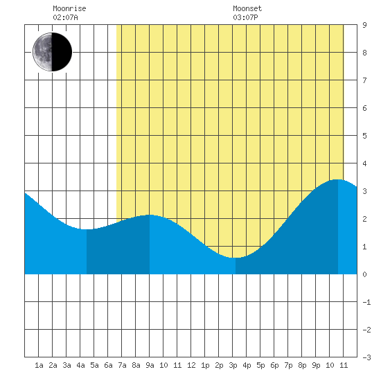Cape Chlanak tide chart for Sunday, July 9, 2023