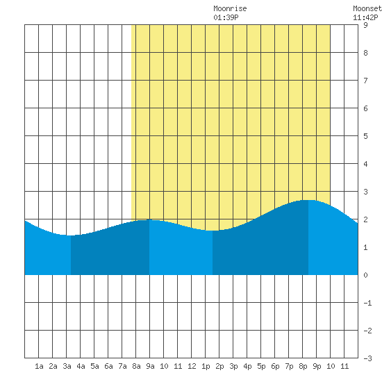 Cape Chlanak tide chart for Monday, August 21, 2023