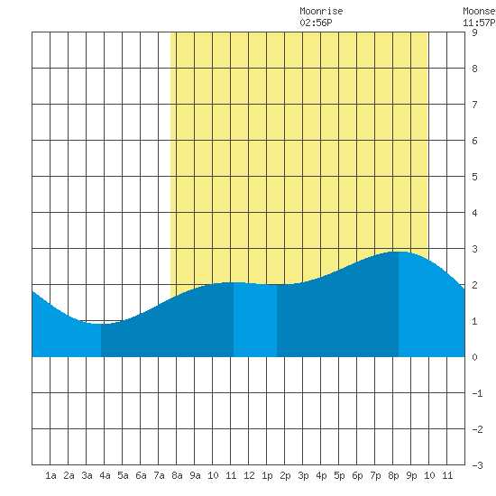 Cape Chlanak tide chart for Tuesday, August 22, 2023
