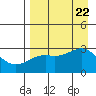 Cape Chlanak tide chart for Tuesday, August 22, 2023