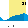 Cape Chlanak tide chart for Wednesday, August 23, 2023