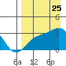 Cape Chlanak tide chart for Friday, August 25, 2023