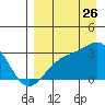 Cape Chlanak tide chart for Saturday, August 26, 2023