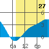 Cape Chlanak tide chart for Sunday, August 27, 2023