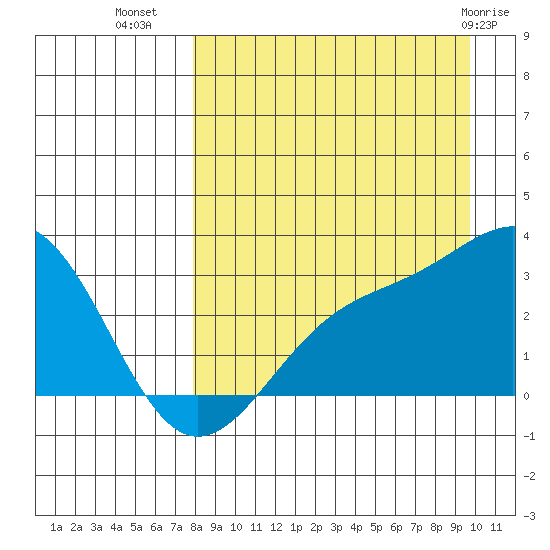 Cape Chlanak tide chart for Monday, August 28, 2023