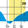 Cape Chlanak tide chart for Monday, August 28, 2023