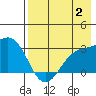 Cape Chlanak tide chart for Wednesday, August 2, 2023