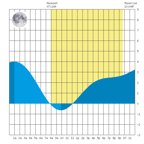 Cape Chlanak tide chart for Wednesday, August 30, 2023