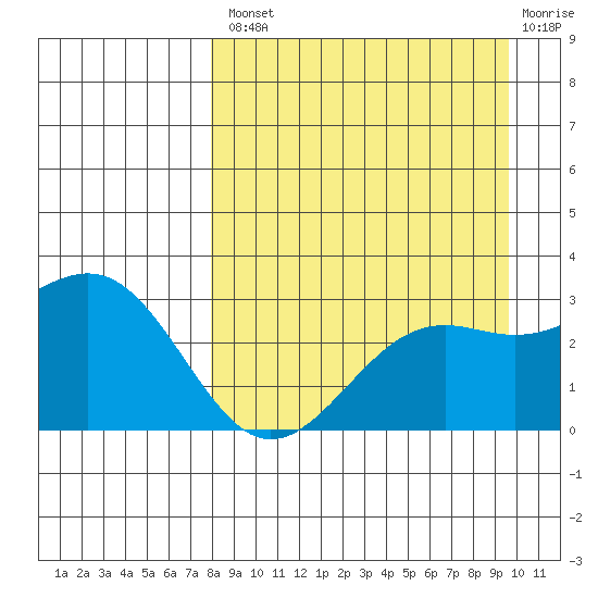 Cape Chlanak tide chart for Thursday, August 31, 2023