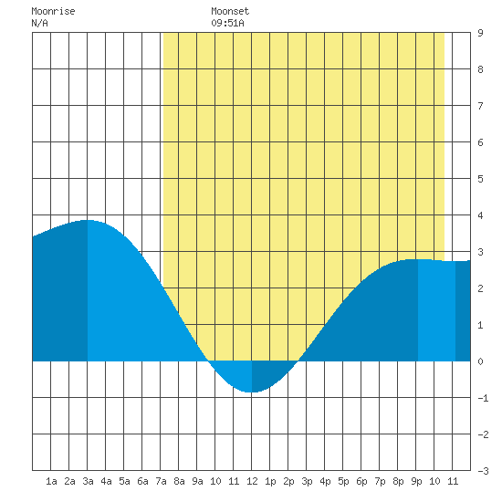Cape Chlanak tide chart for Thursday, August 3, 2023