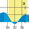 Cape Chlanak tide chart for Thursday, August 3, 2023