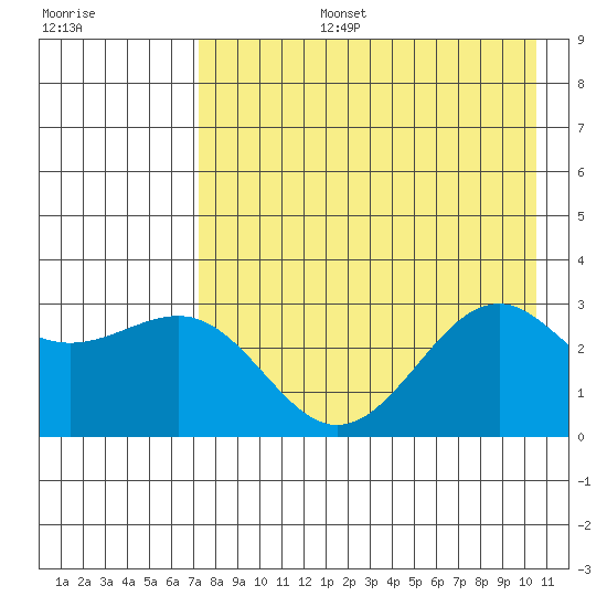 Cape Chlanak tide chart for Saturday, August 5, 2023