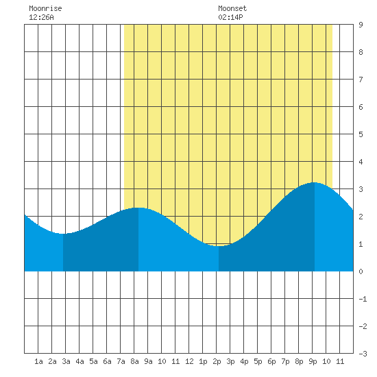 Cape Chlanak tide chart for Sunday, August 6, 2023