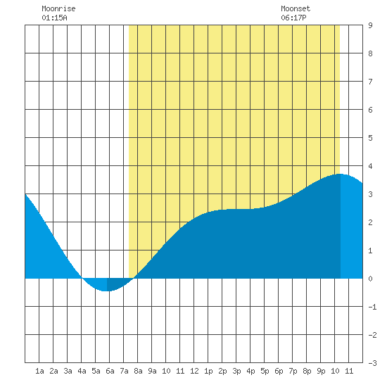 Cape Chlanak tide chart for Wednesday, August 9, 2023