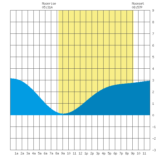 Cape Chlanak tide chart for Tuesday, September 12, 2023