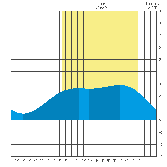 Cape Chlanak tide chart for Tuesday, September 19, 2023