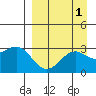 Cape Chlanak tide chart for Friday, September 1, 2023