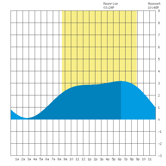 Cape Chlanak tide chart for Wednesday, September 20, 2023