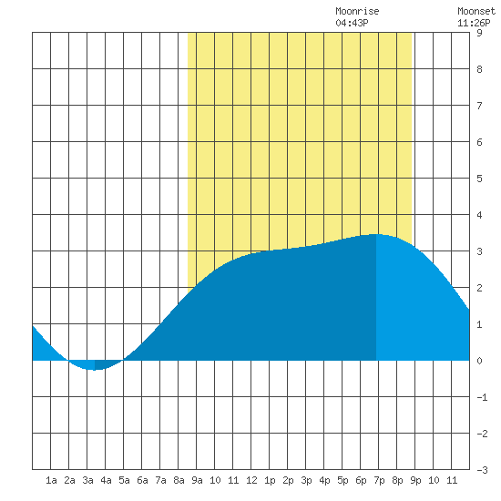 Cape Chlanak tide chart for Thursday, September 21, 2023