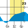 Cape Chlanak tide chart for Saturday, September 23, 2023