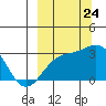 Cape Chlanak tide chart for Sunday, September 24, 2023