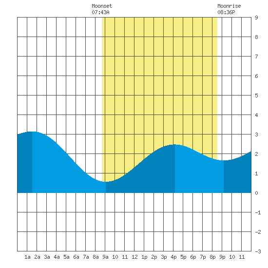 Cape Chlanak tide chart for Thursday, September 28, 2023