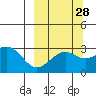Cape Chlanak tide chart for Thursday, September 28, 2023