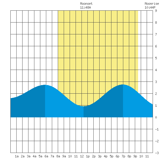 Cape Chlanak tide chart for Saturday, September 2, 2023