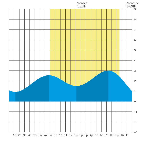 Cape Chlanak tide chart for Sunday, September 3, 2023
