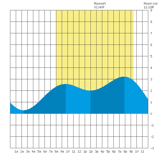 Cape Chlanak tide chart for Monday, September 4, 2023