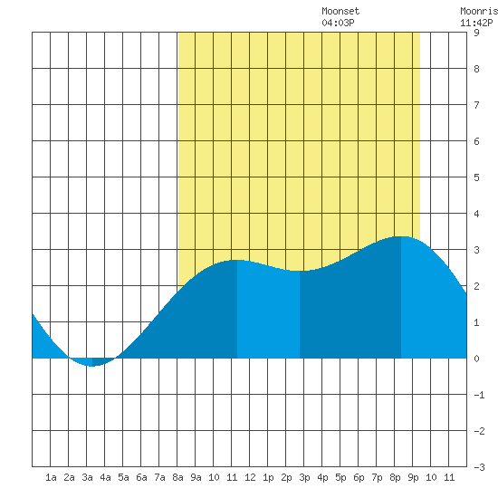 Cape Chlanak tide chart for Tuesday, September 5, 2023