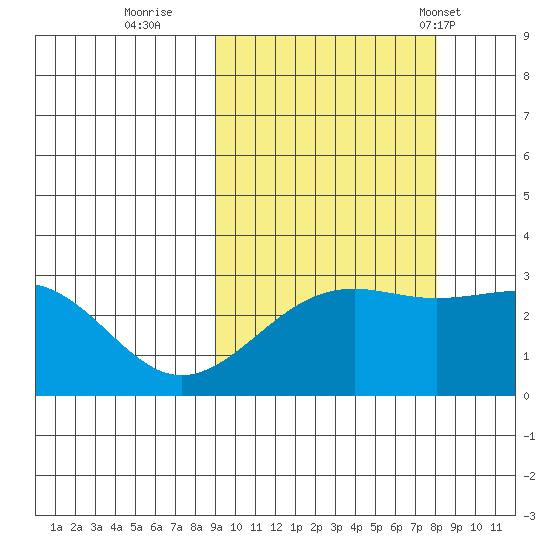 Cape Chlanak tide chart for Tuesday, October 10, 2023