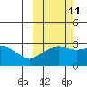 Cape Chlanak tide chart for Wednesday, October 11, 2023