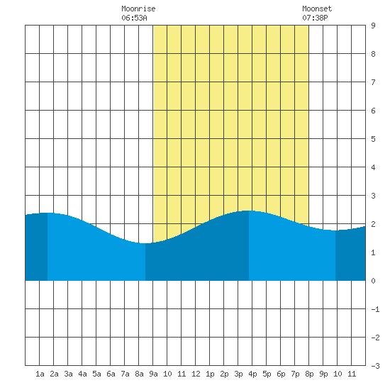 Cape Chlanak tide chart for Thursday, October 12, 2023