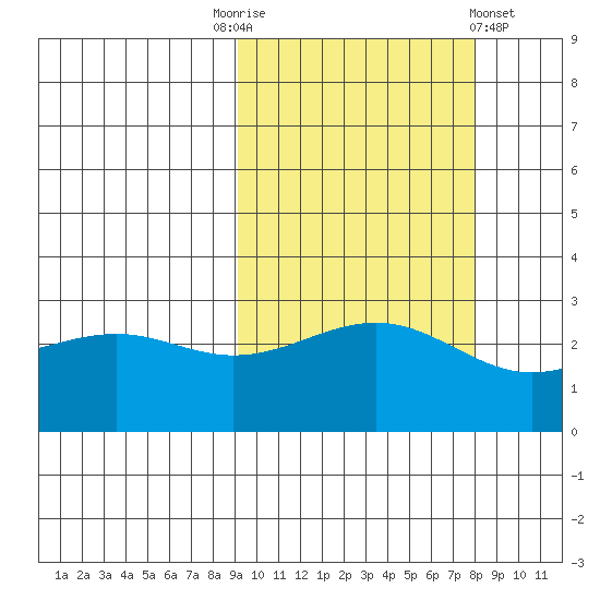 Cape Chlanak tide chart for Friday, October 13, 2023