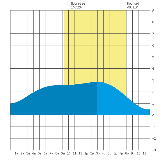 Cape Chlanak tide chart for Sunday, October 15, 2023