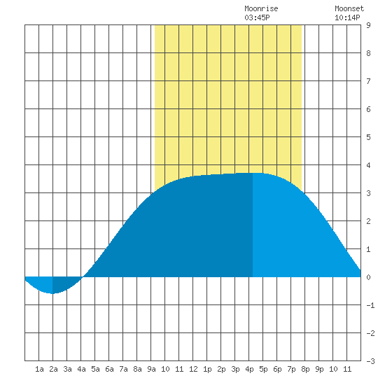 Cape Chlanak tide chart for Thursday, October 19, 2023