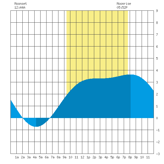 Cape Chlanak tide chart for Sunday, October 22, 2023