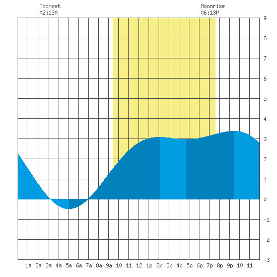 Cape Chlanak tide chart for Monday, October 23, 2023