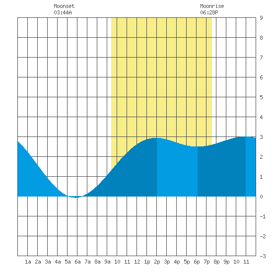 Cape Chlanak tide chart for Tuesday, October 24, 2023
