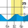 Cape Chlanak tide chart for Wednesday, October 25, 2023