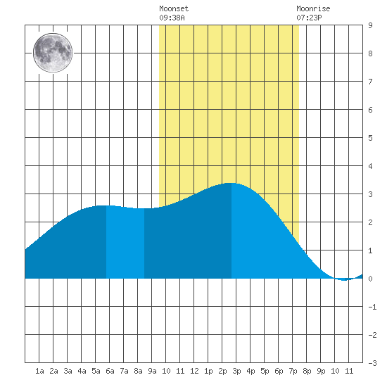 Cape Chlanak tide chart for Saturday, October 28, 2023
