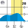 Cape Chlanak tide chart for Saturday, October 28, 2023
