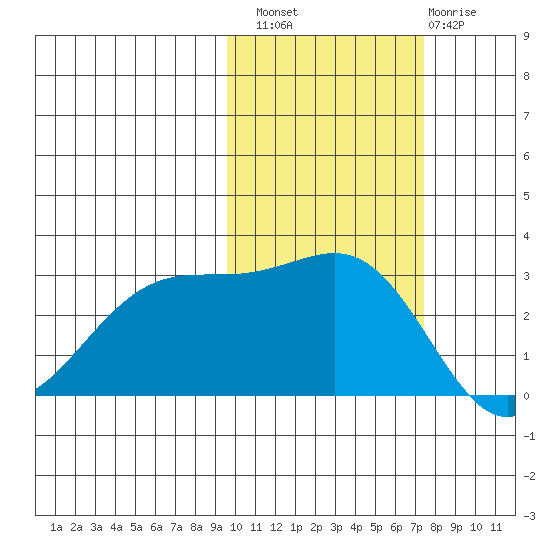 Cape Chlanak tide chart for Sunday, October 29, 2023